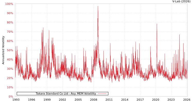 graph of Takara Standard Co Ltd AMEM
