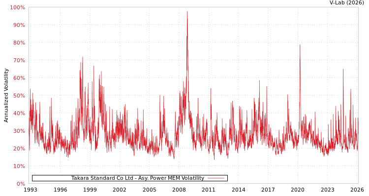 graph of Takara Standard Co Ltd APMEM