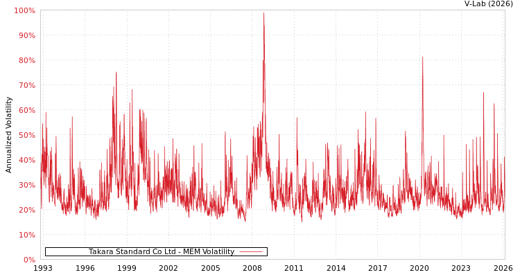 graph of Takara Standard Co Ltd MEM