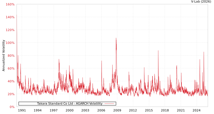 graph of Takara Standard Co Ltd AGARCH