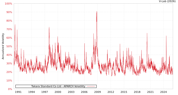graph of Takara Standard Co Ltd APARCH