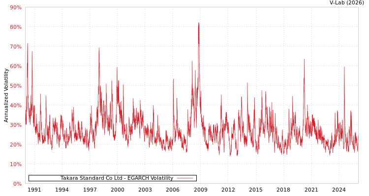graph of Takara Standard Co Ltd EGARCH