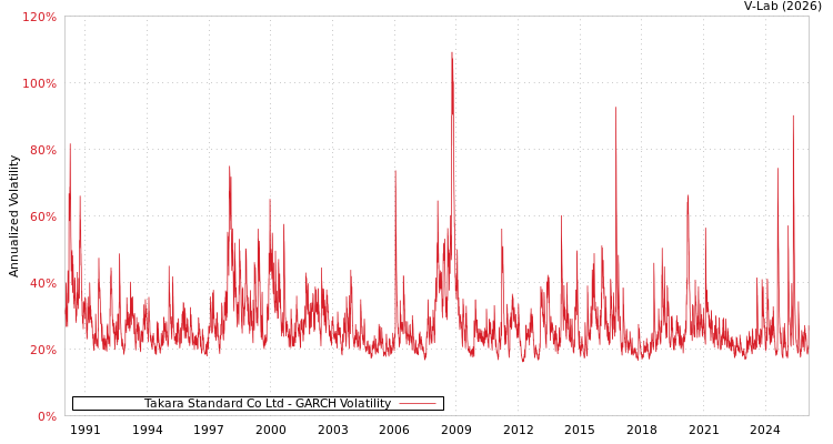 graph of Takara Standard Co Ltd GARCH
