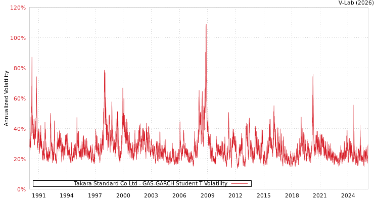 graph of Takara Standard Co Ltd GAS-GARCH-T