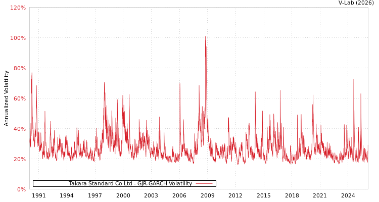 graph of Takara Standard Co Ltd GJR-GARCH