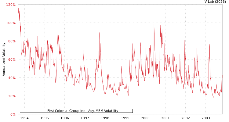 graph of First Colonial Group Inc AMEM