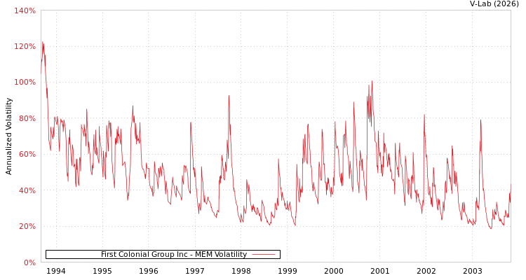 graph of First Colonial Group Inc MEM