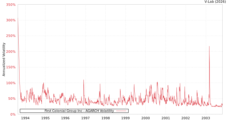 graph of First Colonial Group Inc AGARCH