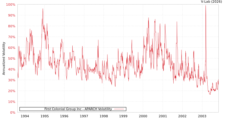 graph of First Colonial Group Inc APARCH