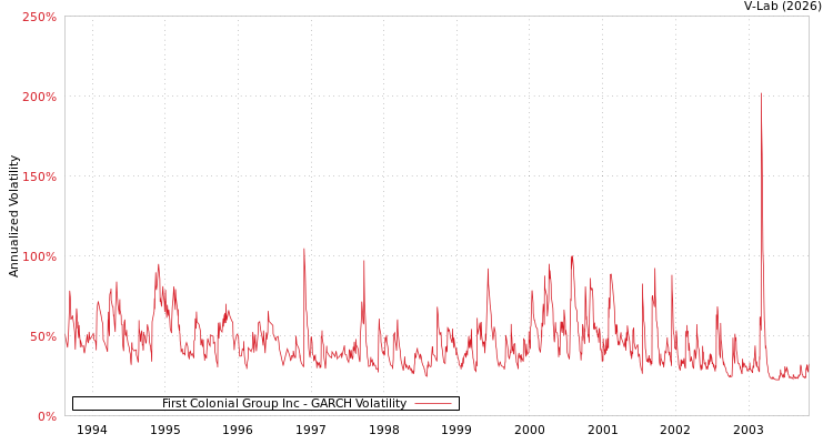 graph of First Colonial Group Inc GARCH