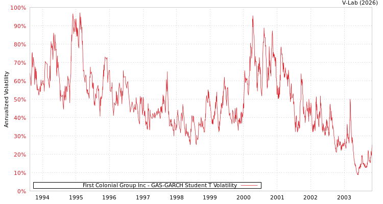 graph of First Colonial Group Inc GAS-GARCH-T