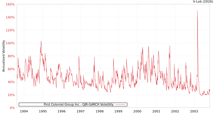 graph of First Colonial Group Inc GJR-GARCH