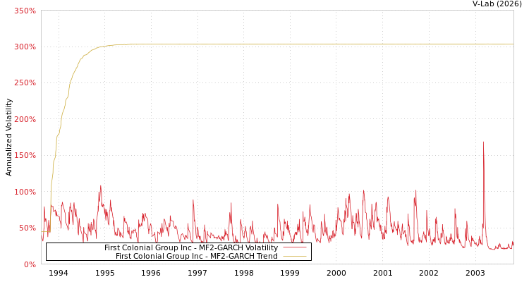 graph of First Colonial Group Inc MF2-GARCH