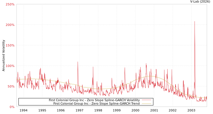 graph of First Colonial Group Inc S0GARCH