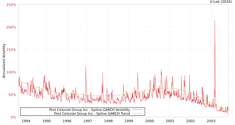 graph of First Colonial Group Inc SGARCH