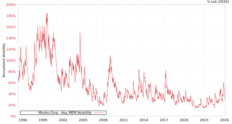 graph of Miroku Corp AMEM