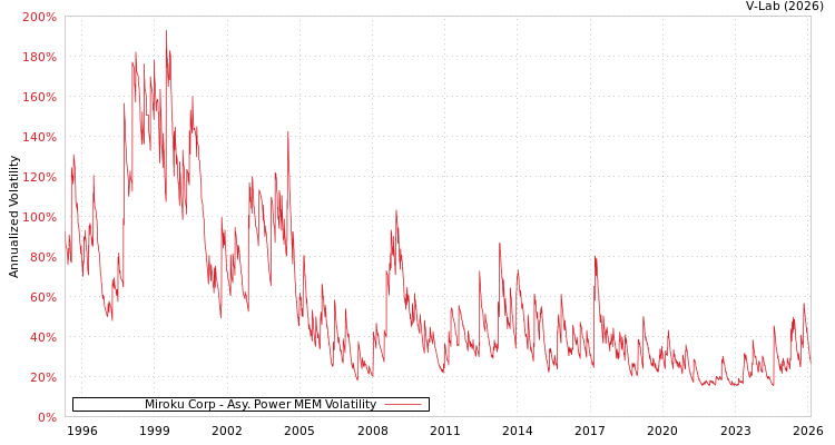 graph of Miroku Corp APMEM