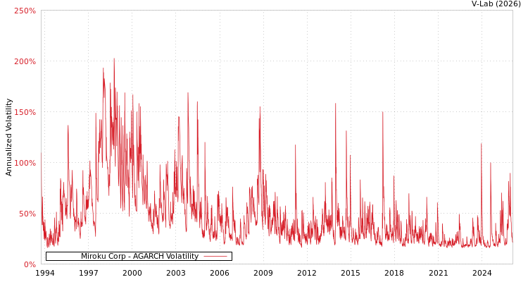 graph of Miroku Corp AGARCH