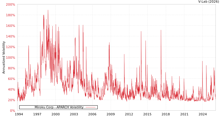 graph of Miroku Corp APARCH
