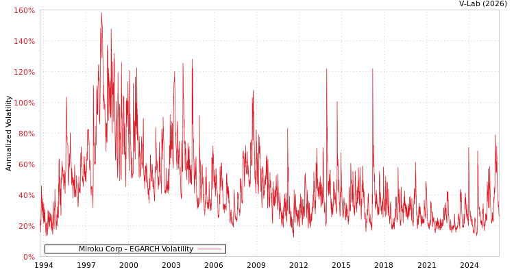 graph of Miroku Corp EGARCH