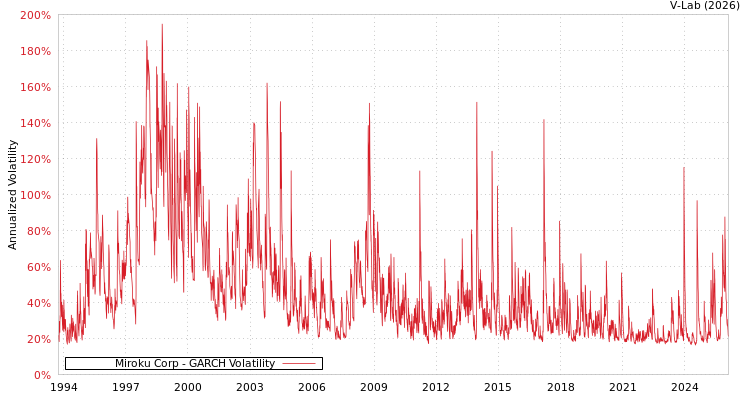 graph of Miroku Corp GARCH