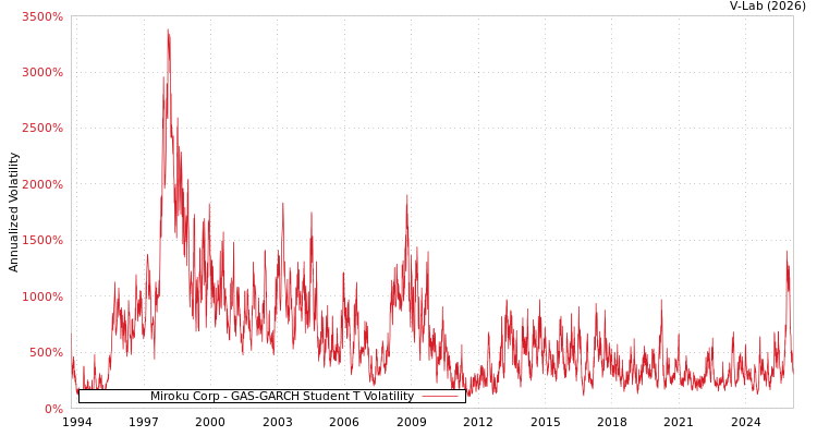 graph of Miroku Corp GAS-GARCH-T