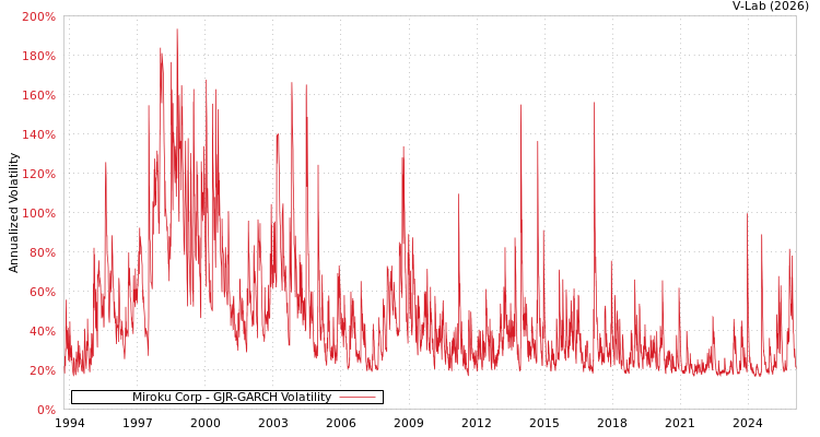 graph of Miroku Corp GJR-GARCH