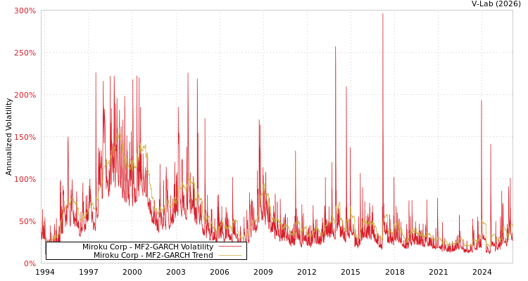 graph of Miroku Corp MF2-GARCH