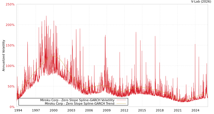 graph of Miroku Corp S0GARCH
