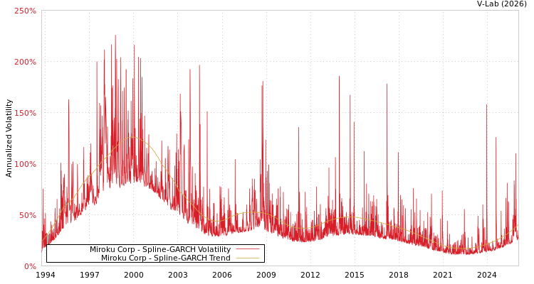 graph of Miroku Corp SGARCH
