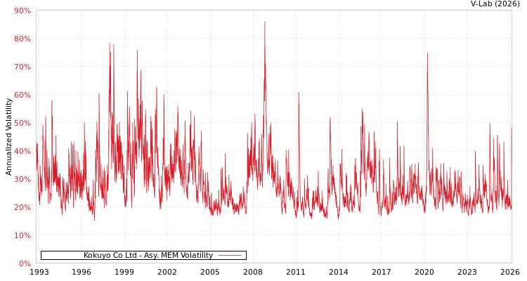 graph of Kokuyo Co Ltd AMEM