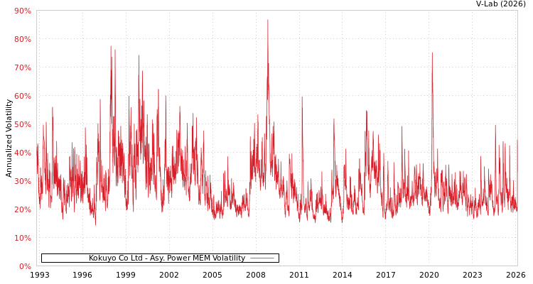 graph of Kokuyo Co Ltd APMEM