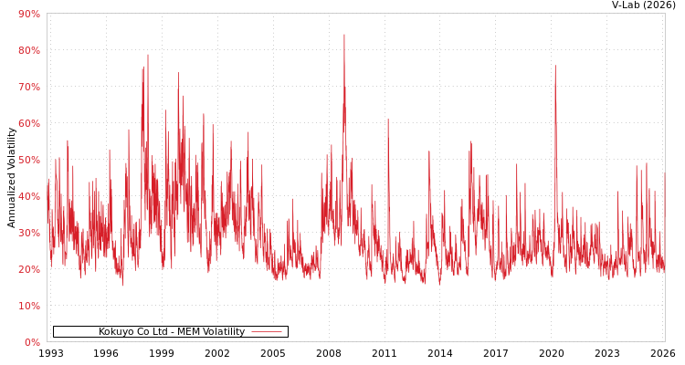 graph of Kokuyo Co Ltd MEM