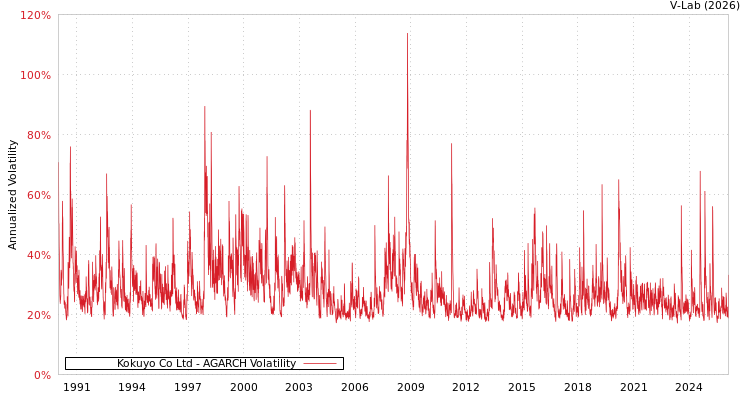graph of Kokuyo Co Ltd AGARCH