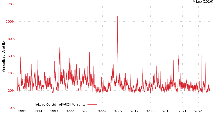 graph of Kokuyo Co Ltd APARCH