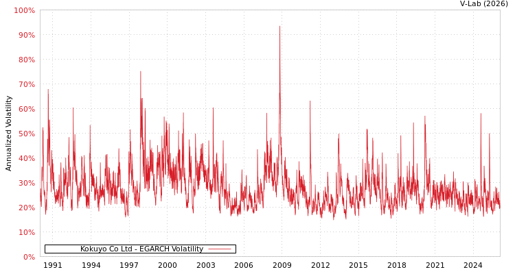 graph of Kokuyo Co Ltd EGARCH