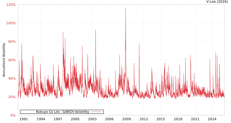 graph of Kokuyo Co Ltd GARCH