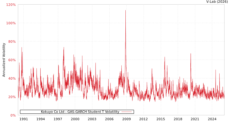graph of Kokuyo Co Ltd GAS-GARCH-T