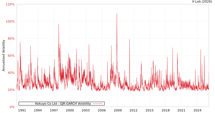 graph of Kokuyo Co Ltd GJR-GARCH