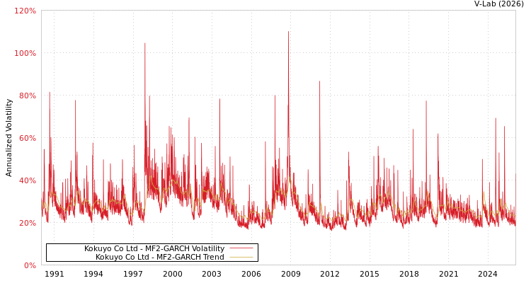 graph of Kokuyo Co Ltd MF2-GARCH