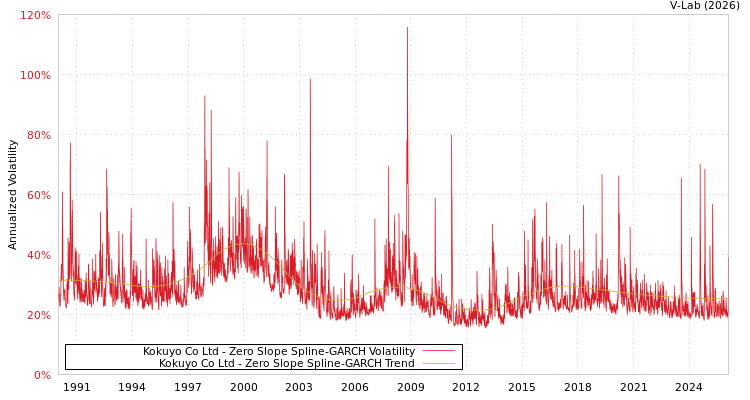 graph of Kokuyo Co Ltd S0GARCH