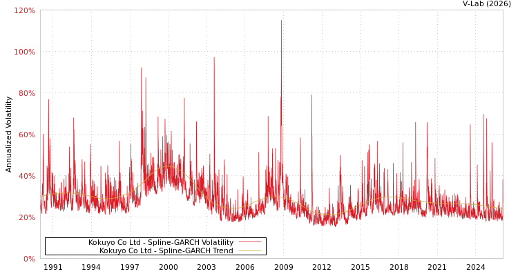 graph of Kokuyo Co Ltd SGARCH