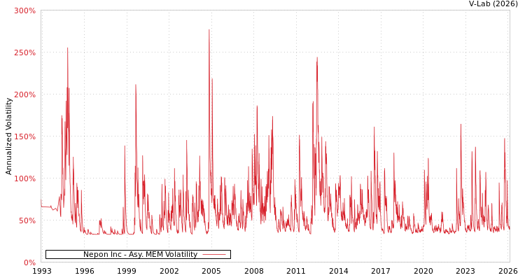 graph of Nepon Inc AMEM