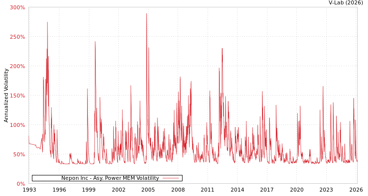 graph of Nepon Inc APMEM