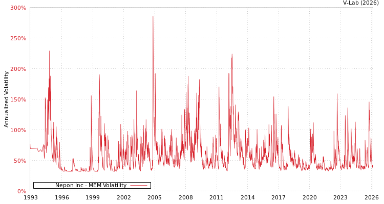 graph of Nepon Inc MEM