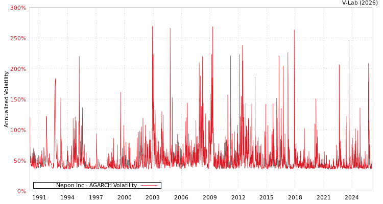 graph of Nepon Inc AGARCH