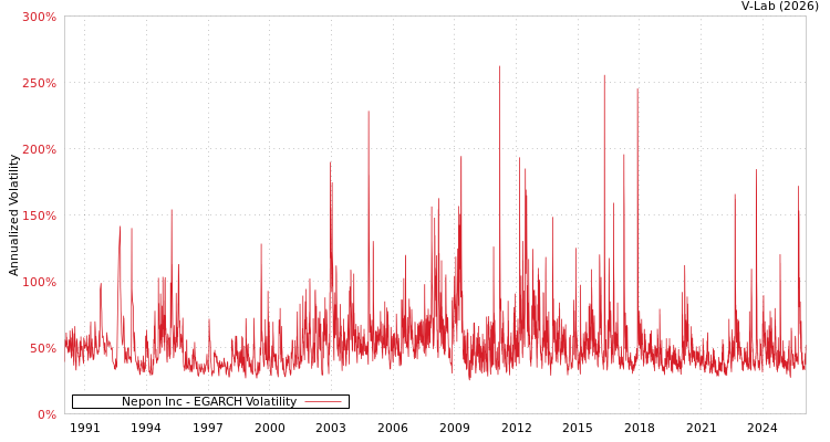 graph of Nepon Inc EGARCH