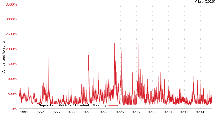 graph of Nepon Inc GAS-GARCH-T