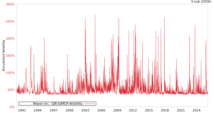 graph of Nepon Inc GJR-GARCH