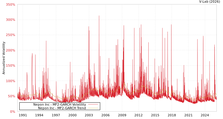 graph of Nepon Inc MF2-GARCH